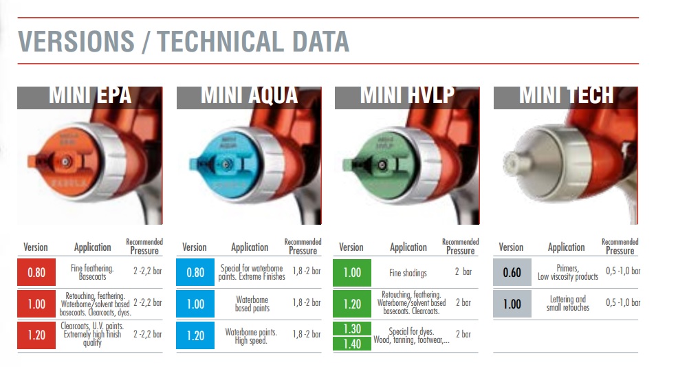 Sagola MINIXTREME G Maaliruisku 1,2 mm 0,5 L Yläsäiliöllä miniepa